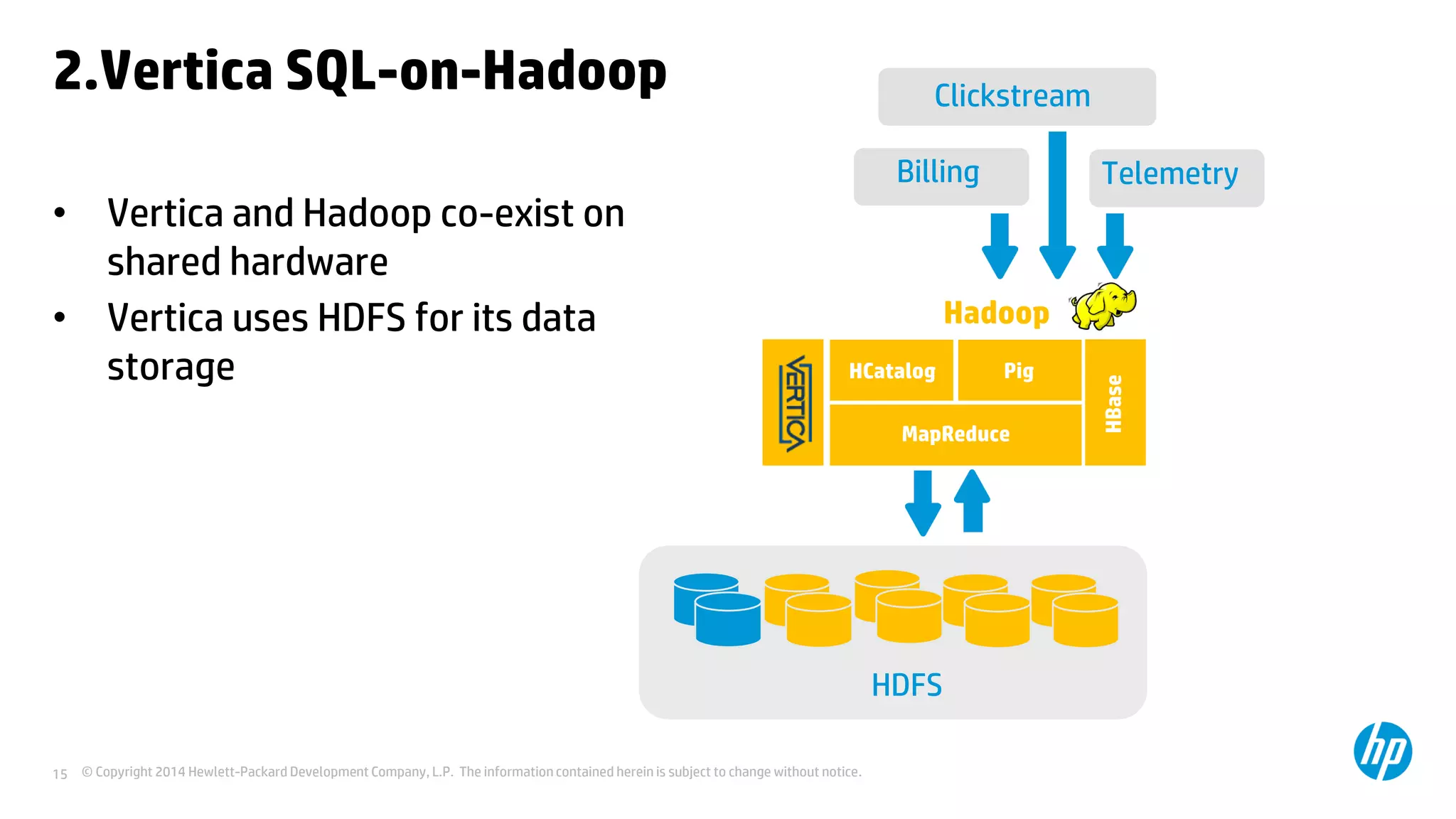 © Copyright 2014 Hewlett-Packard Development Company, L.P. The information contained herein is subject to change without notice.15
2.Vertica SQL-on-Hadoop
• Vertica and Hadoop co-exist on
shared hardware
• Vertica uses HDFS for its data
storage
Hadoop
HDFS
HCatalog Pig
MapReduce
HBase
Billing
Clickstream
Telemetry
 