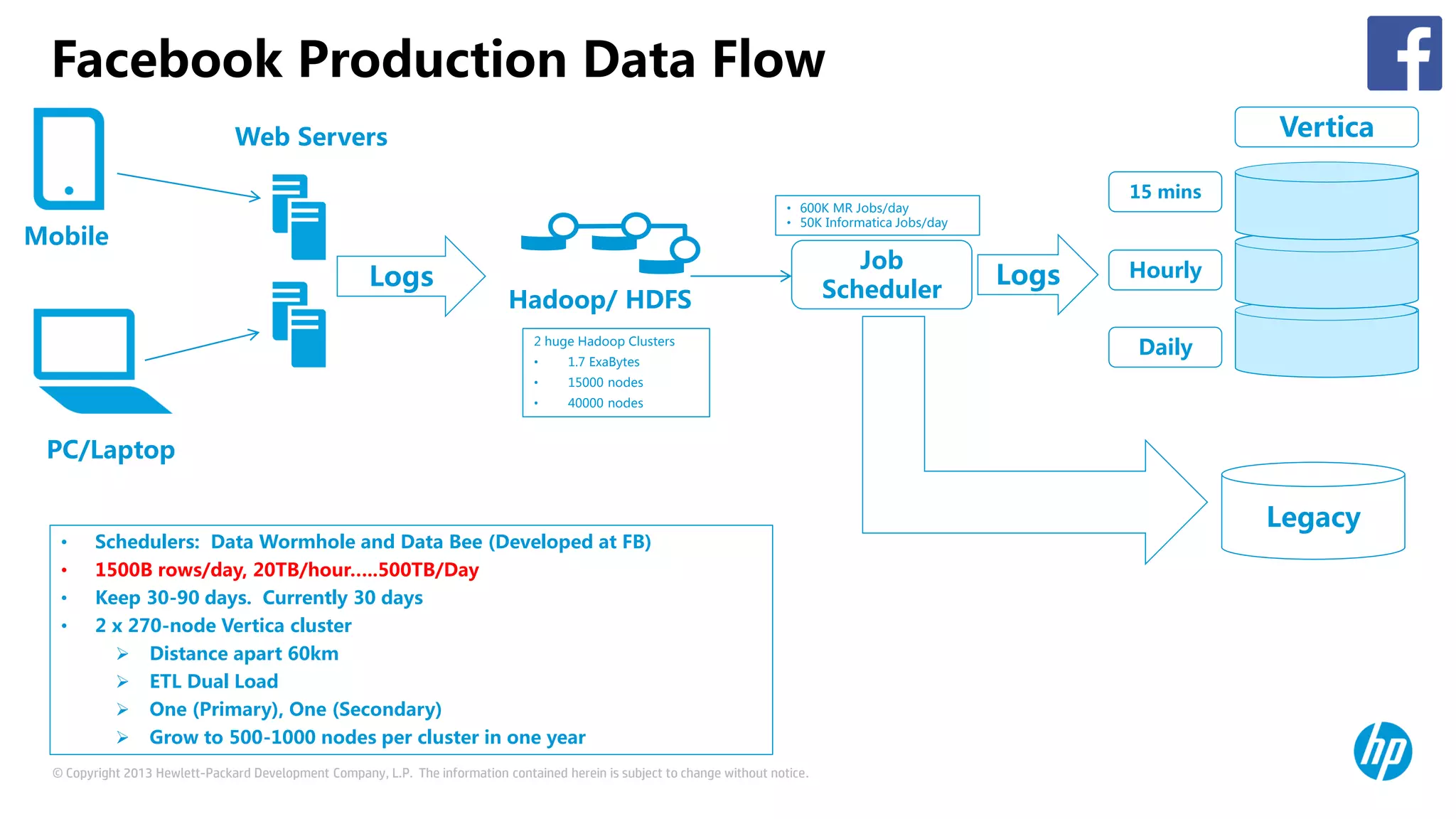 © Copyright 2013 Hewlett-Packard Development Company, L.P. The information contained herein is subject to change without notice.
Facebook Production Data Flow
Mobile
PC/Laptop
Web Servers
Logs
Hadoop/ HDFS
2 huge Hadoop Clusters
• 1.7 ExaBytes
• 15000 nodes
• 40000 nodes
Job
Scheduler
Vertica
Logs
15 mins
Hourly
Daily
Legacy
• Schedulers: Data Wormhole and Data Bee (Developed at FB)
• 1500B rows/day, 20TB/hour…..500TB/Day
• Keep 30-90 days. Currently 30 days
• 2 x 270-node Vertica cluster
 Distance apart 60km
 ETL Dual Load
 One (Primary), One (Secondary)
 Grow to 500-1000 nodes per cluster in one year
• 600K MR Jobs/day
• 50K Informatica Jobs/day
 
