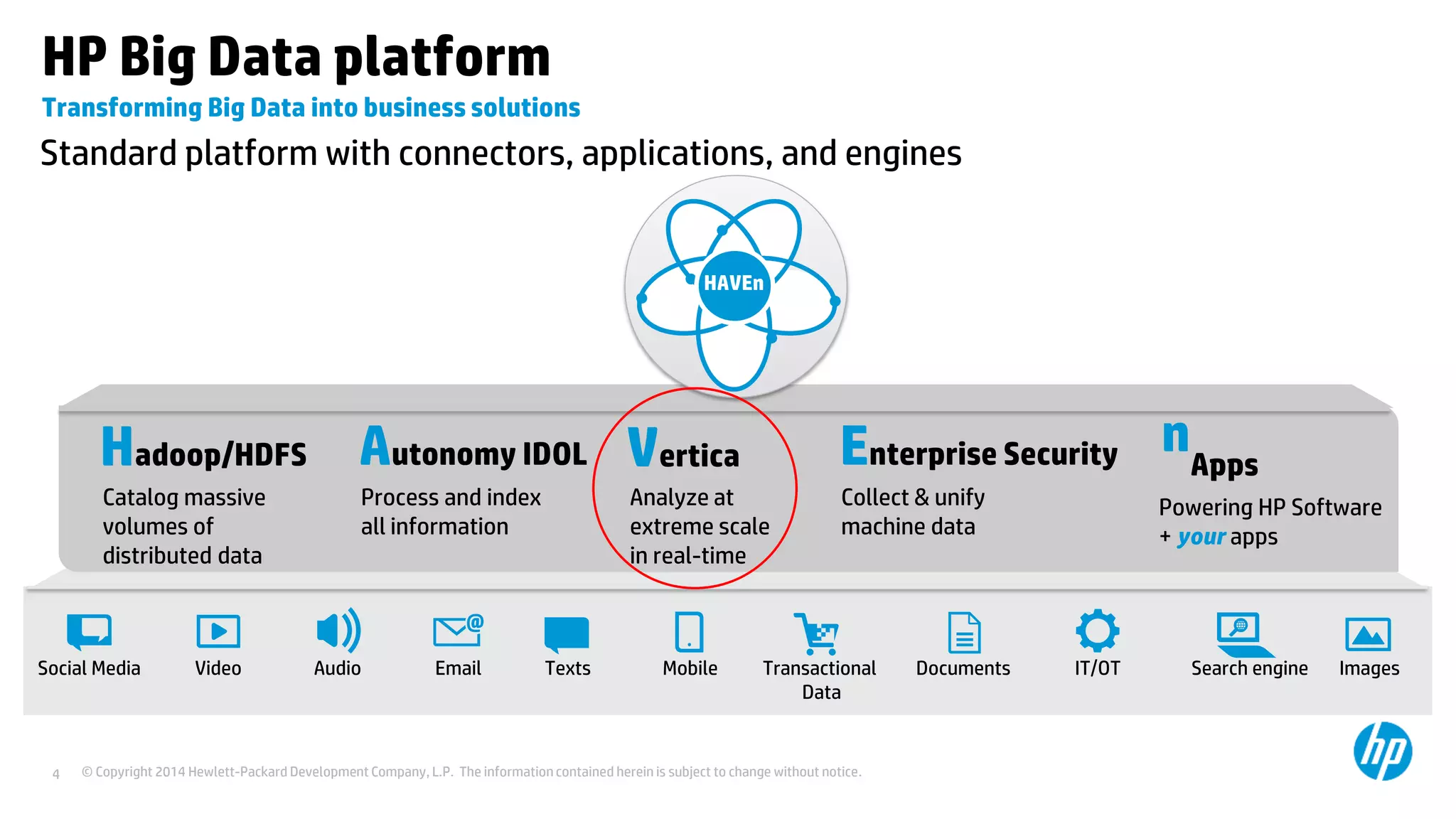 © Copyright 2014 Hewlett-Packard Development Company, L.P. The information contained herein is subject to change without notice.4
HP Big Data platform
Transforming Big Data into business solutions
AudioSocial Media ImagesEmailVideo Search engineDocumentsTexts Transactional
Data
Mobile IT/OT
Catalog massive
volumes of
distributed data
Hadoop/HDFS
Process and index
all information
Autonomy IDOL
Analyze at
extreme scale
in real-time
Vertica
Collect & unify
machine data
Enterprise Security
Powering HP Software
+ your apps
nApps
HAVEn
Standard platform with connectors, applications, and engines
 