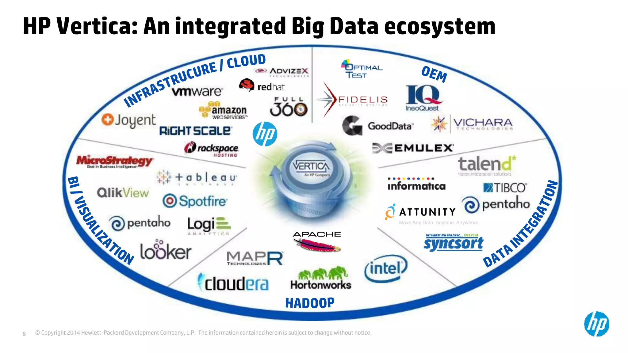 © Copyright 2014 Hewlett-Packard Development Company, L.P. The information contained herein is subject to change without notice.8
HP Vertica: An integrated Big Data ecosystem
 
