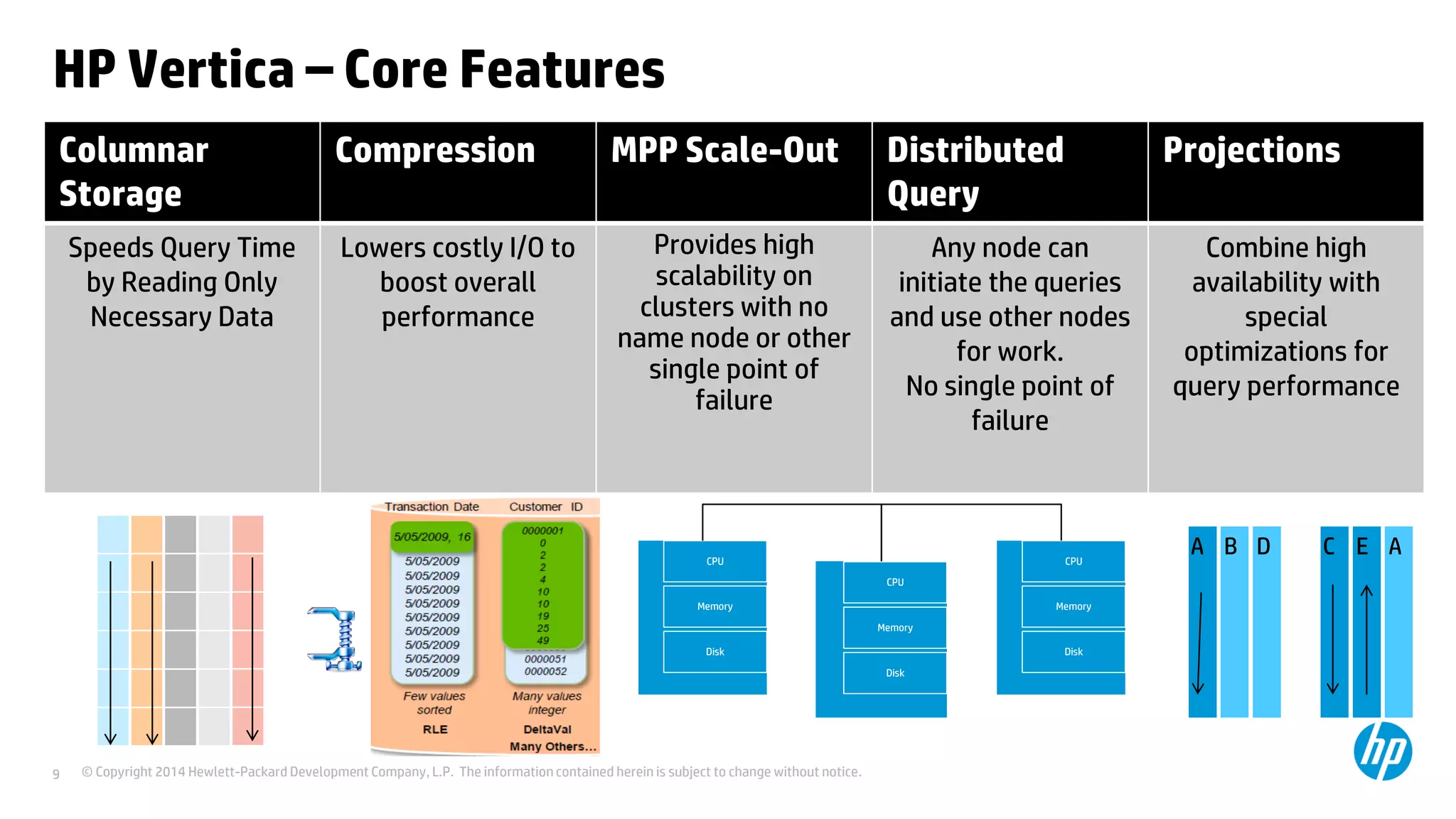 © Copyright 2014 Hewlett-Packard Development Company, L.P. The information contained herein is subject to change without notice.9
HP Vertica – Core Features
Columnar
Storage
Compression MPP Scale-Out Distributed
Query
Projections
Speeds Query Time
by Reading Only
Necessary Data
Lowers costly I/O to
boost overall
performance
Provides high
scalability on
clusters with no
name node or other
single point of
failure
Any node can
initiate the queries
and use other nodes
for work.
No single point of
failure
Combine high
availability with
special
optimizations for
query performance
CPU
Memory
Disk
CPU
Memory
Disk
CPU
Memory
Disk
A B D C E A
 