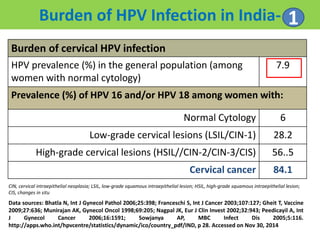 Burden of cervical HPV infection
HPV prevalence (%) in the general population (among
women with normal cytology)
7.9
Prevalence (%) of HPV 16 and/or HPV 18 among women with:
Normal Cytology 6
Low-grade cervical lesions (LSIL/CIN-1) 28.2
High-grade cervical lesions (HSIL//CIN-2/CIN-3/CIS) 56..5
Cervical cancer 84.1
Data sources: Bhatla N, Int J Gynecol Pathol 2006;25:398; Franceschi S, Int J Cancer 2003;107:127; Gheit T, Vaccine
2009;27:636; Munirajan AK, Gynecol Oncol 1998;69:205; Nagpal JK, Eur J Clin Invest 2002;32:943; Peedicayil A, Int
J Gynecol Cancer 2006;16:1591; Sowjanya AP, MBC Infect Dis 2005;5:116.
http://apps.who.int/hpvcentre/statistics/dynamic/ico/country_pdf/IND, p 28. Accessed on Nov 30, 2014
Burden of HPV Infection in India-
CIN, cervical intraepithelial neoplasia; LSIL, low-grade squamous intraepithelial lesion; HSIL, high-grade squamous intraepithelial lesion;
CIS, changes in situ
1
 