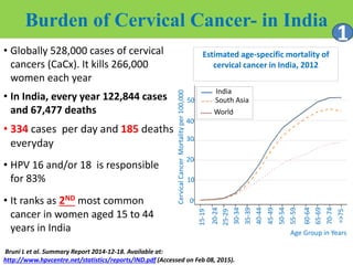 Burden of Cervical Cancer- in India
0
10CervicalCancerMortalityper100,000
20
30
50
15-19
Age Group in Years
20-24
25-29
30-34
35-39
40-44
45-49
50-54
55-59
60-64
65-69
70-74
=>75
India
South Asia
World
Estimated age-specific mortality of
cervical cancer in India, 2012
40
• Globally 528,000 cases of cervical
cancers (CaCx). It kills 266,000
women each year
• In India, every year 122,844 cases
and 67,477 deaths
• 334 cases per day and 185 deaths
everyday
• HPV 16 and/or 18 is responsible
for 83%
• It ranks as 2ND most common
cancer in women aged 15 to 44
years in India
1
Bruni L et al. Summary Report 2014-12-18. Available at:
http://www.hpvcentre.net/statistics/reports/IND.pdf (Accessed on Feb 08, 2015).
 