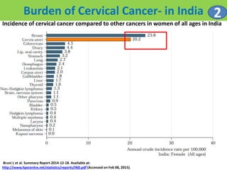 Burden of Cervical Cancer- in India
Incidence of cervical cancer compared to other cancers in women of all ages in India
2
Bruni L et al. Summary Report 2014-12-18. Available at:
http://www.hpvcentre.net/statistics/reports/IND.pdf (Accessed on Feb 08, 2015).
 