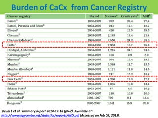 Burden of CaCx from Cancer Registry
Bruni L et al. Summary Report 2014-12-18 (p6-7). Available at:
http://www.hpvcentre.net/statistics/reports/IND.pdf (Accessed on Feb 08, 2015).
 