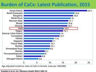 Burden of CaCx: Latest Publication, 2015
Sreedevi A et al. Int J Womens Health 2015;7:405-14
Age adjusted incidence rates of CaCx in female (rate per 100,000)
 