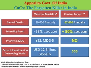 Appeal to Govt. Of India
CaCx: The Forgotten Killer in India
Annual Deaths
Mortality Trend
Priority in MDG
Current Investment in
Developing World
Maternal Mortality* Cervical Cancer **
50,000 Annually 67,000 Annually
- 38%, 1990-2008 + 50%, 1990-2008
YES, MDG-5 NO
USD 12 Billion,
Globally
???
MDG, Millennium Development Goal.
*Trends in maternal mortality: 1990 to 2013Estimates by WHO, UNICEF, UNFPA,
The World Bank and the United Nations Population Division
 