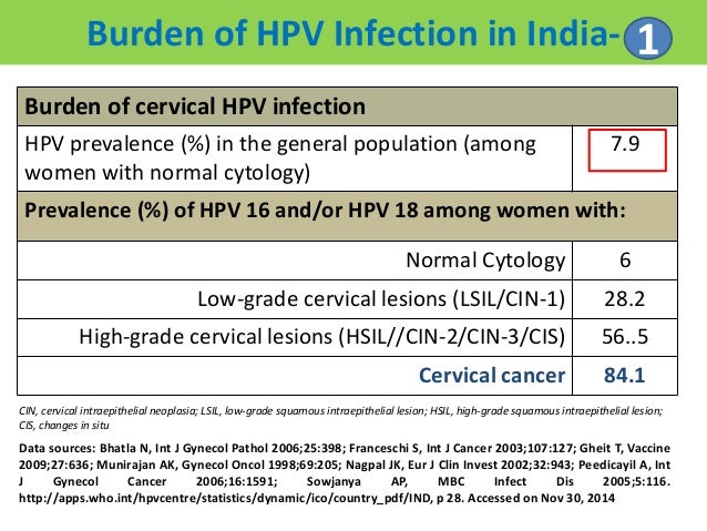HPV Infection , HPV Vaccination , Cervical cancer , Cancer