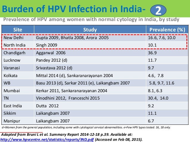 HPV Infection , HPV Vaccination , Cervical cancer , Cancer