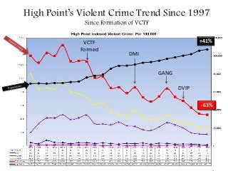 High Point’s Violent Crime Trend Since 1997
Since Formation of VCTF

VCTF
Formed

+41%
DMI
GANG
DVIP
-63%

 