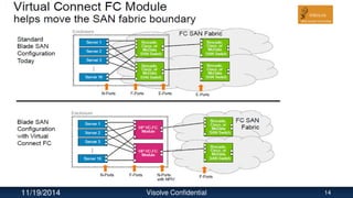 11/19/2014 Visolve Confidential 14
 
