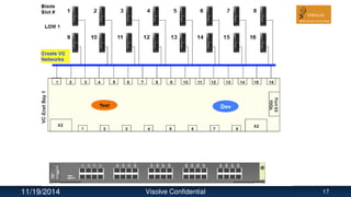 11/19/2014 Visolve Confidential 17
 
