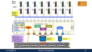 11/19/2014 Visolve Confidential 18
 
