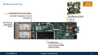 BL460c Internal View
Embedded Smart Array E200i
Controller integrated on drive
backplane
8 DIMM Slots
Fully-Buffered DIMMs
DDR2 667MHz
Two Mezzanine Slots
• One x4
• One x8
Two hot-plug
SAS/SATA
drives
11/19/2014 Visolve Confidential 5
 
