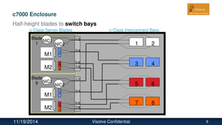 Blade
9
Blade
1 1
NIC1
2
3 4
5 6
7 8
M1
M2
M2
1/2
3/4
5/6
7/8
1/2
3/4
5/6
7/8
1
2
3
4
1
2
3
4
1
2
NIC2
NIC1
NIC2
M1
1
2
c7000 Enclosure
Half-height blades to switch bays
c-Class Server Blades c-Class Interconnect Bays
11/19/2014 Visolve Confidential 9
 