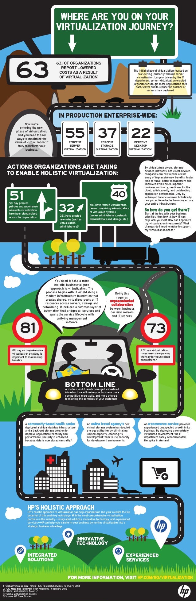 Hp Virtualization Journey
