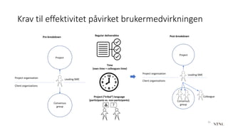 Krav til effektivitet påvirket brukermedvirkningen
31
Project
Leading SME
Consensus
group
Project organization
Client organizations
Pre-breakdown
Project
Leading SME
Project organization
Client organizations
Consensus
group
Colleague
Post-breakdown
Regular deliverables
Time
(own time + colleagues time)
Project (”tribal”) language
(participants vs. non-participants)
?
 