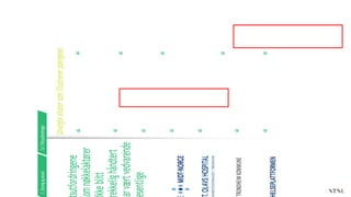 sutfordringene
om
nøkkelaktører
kke
blitt
ekkelig
håndtert
ar
vært
vedvarende
esentlige
Samhandling
mellom
ledelsen
STO
og
HP
AS
har
vært
en
utfordring.
Man
burde
ha
gjort
noe
med
dette
tidligere
Personkjemi
og
tillit
har
ikke
vært
tilstede
mellom
nøkkelaktører
Man
har
hatt
en
ekstremt
forskjellig
virkelighetsoppfatning
Mangel
på
tillit
mellom
aktørene
har
vanskeliggjort
kommunikasjon
i
prosjektet
Det
gjøres
endringer
i
løsning
TK
blir
orientert.
Dette
har
b
flere
ganger
uten
at
det
er
fo
fra
STO
og
virker
ikke
som
H
ramme
inn
STO
Kommunikasjonen
i
prosjektet
har
gått
fra
å
være
et
samarbeidsprosjekt
til
å
bli
et
kunde-leverandørprosjekt
Kilder:
BCG-intervjuer
[STO]
har
en
"vet
best
selv"
h
som
har
gjort
samarbeidsklim
særdeles
krevende
Hver
i
sær
har
et
sterkt
behov
for
å
dekke
egen
rygg
For
å
snu
prosjektet
må
samt
aktører
anerkjenne
at
dette
samarbeidsprosjekt
C.
Styring
og
ansvar
Universitetssykehuset
anerkjenner
ikke
kommunene
som
samarbeidspartnere
Når
STO
anbefalte
å
utsette
i
av
HP
fikk
ikke
kommunene
di
beskjed
om
dette
C4.
Tillitsutfordringer
Utvalgte
sitater
som
illustrerer
poengene:
Vi
er
sterkt
kritiske
til
HMN,
den
reelle
opplevelsen
ved
ST
blitt
fortalt
videre
utenfor
pr
 