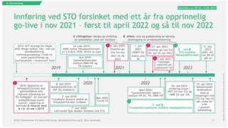 11
Copyright
©
2023
by
Boston
Consulting
Group.
All
rights
reserved.
Innføring ved STO forsinket med ett år fra opprinnelig
go-live i nov 2021 – først til april 2022 og så til nov 2022
Kilder: Dokumenter fra Helse Midt-Norge, Helseplattformen og St. Olav; pressesøk
2021
2012: IKT-strategi for Helse
Midt-Norge vedtas; inkl. mål om
standardisering,
informasjonsdeling i ende-til-
ende pasientforløp og
journalsystem i strukturert form
14. mar 2019:
HMN vedtar Helseplattformen
til 2,8 Mrd. NOK, levert av Epic
T
e stfase: test og godkjenning av løsning,
planlegging av produksjonssetting
9. mar
2023:
Adm. dir.
for HP AS
går av
U
t viklingsfase: design og utvikling
av arbeidsflyt, plan for testfase
4. des 2020:
Utsetter go-
live fra nov
2021 til vår
2022
Nov 2019:
Samarbeidsavtalen
mellom HMN/HF og
TK etablert
1
2
. nov 2
0
2
2
:
STO innfører
Helseplattformen
1. jan
2022:
HEMIT får
status som
HF
27. apr 2022:
Utsetter go-live fra
30. apr til nov 2022
1. sep 2022:
Fastleger
utsettes på
ubestemt tid 2023
2019
8. feb 2019:
Helseplattformen AS
(HP AS) etableres
7
. mai 2
0
2
2
:
Trondheim kommune innfører Helseplattformen
2. sep 2019:
Trondheim Bystyre vedtar at
Helseplattformen innføres
2016: Besluttes at
Helseplattformen skal
gjennomføres som
regional utprøving for
"Én innbygger- én journal"
anskaffelsesprosjekt
starter, signering av
kontrakt f
o rskyves med
e
t t å
r til ma
r s 2019
26. jan 2023:
Innføring utsatt i
HNT (til nov '23) og
HMR (til apr '24)
Mars 2022:
Tjenesteavtalen signert
mellom HP AS, TK, HMN/HF
2020 2022
Mar 2020:
Covid-19
7. mar 2020:
Lab-modul Epic Beaker innføres ved STO
19. apr 2023:
Helsetilsynet
konkluderer
med at
innføringen ved
STO har ført til
økt risiko for
svikt
i pasient-
behandling
Bekreftet av HP AS 14.06.2023
0. Sammendrag
 