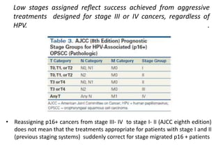 Low stages assigned reﬂect success achieved from aggressive
treatments designed for stage III or IV cancers, regardless of
HPV. .
• Reassigning p16+ cancers from stage III- IV to stage I- II (AJCC eighth edition)
does not mean that the treatments appropriate for patients with stage I and II
(previous staging systems) suddenly correct for stage migrated p16 + patients
 