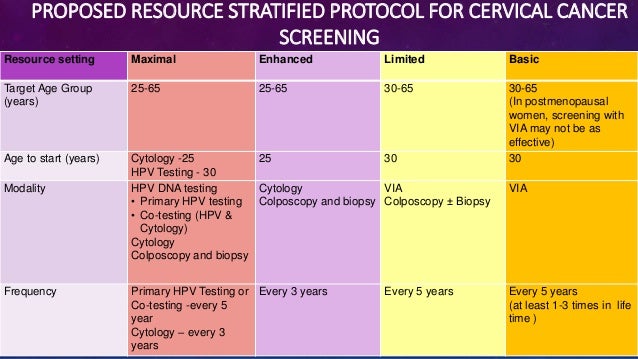 Hpv Screening Co Testing