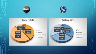 Dell is better or hp deals