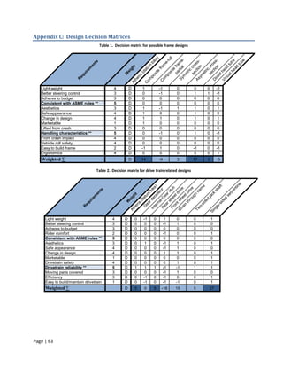 Appendix C: Design Decision Matrices
                                      Table 1. Decision matrix for possible frame designs




                                                                                                         ll
                                                                              )
                                                                            ke


                                                                                                      fu


                                                                                                       -




                                                                                                    be
                                                                                   ire tion s-


                                                                                                    be
                                                                                  Sy rtia me



                                                                                 As ctio ss-
                                  s




                                                                                                   e-
                                                                          bi




                                                                                          c os
                                  t




                                                                                                 tu
                                                                                                 tu
                               en




                                                                                                 m


                                                                                       pa fra



                                                                                       se cro
                                                                     um




                                                                                       se cr
                                                            t




                                                                                               n
                                                                                             fra




                                                                                              ad
                                                                                   rtu ad
                                                                                               l
                                                         gh
                             m




                                                                                            te




                                                                                           ric
                                                                   at




                                                                                         he
                                                                                          ric
                           re




                                                                                         he
                                                      ei




                                                                            te


                                                                                         si
                                                                 (d




                                                                                        et
                          ui




                                                                                       et
                                                     W




                                                                            si


                                                                                      po




                                                                                      al
                                                                                      ct
                                                                                     ym
                                                               na
                        eq




                                                                          po




                                                                                     m
                                                                                  om
                                                             he


                                                                      om
                       R




                                                                                 Vi
                                                                                 D
                                                                                 C
                                                         At


                                                                     C
   Light weight                                4         D           1            -1        0    0    0       -1
   Better steering control                     3         D           0            -1        0    1    1       -1
   Adheres to budget                           3         D           0             0        0    0    0       0
   Consistent with ASME rules **               5         D           0             0        0    0    0       0
   Aesthetics                                  3         D           1            -1        1    1    0       1
   Safe appearance                             4         D           1             0        0    1    0       0
   Change in design                            4         D           1             1        0    1    0       1
   Marketable                                  1         D           1             0        0    0    0       0
   Lifted from crash                           3         D           0             0        0    0    0       0
   Handling characteristics **                 5         D           0            -1        0    1    0       -1
   Front crash impact                          4         D           0             0        0    0    0       0
   Vehicle roll safety                         4         D           0             0        0    0    0       0
   Easy to build frame                         2         D          -1             1        0    -1   0       -1
   Ergonomics                                  4         D           0             0        0    0    0       1
   Weighted ∑                                            D       14               -9        3    17   3       -3

                                     Table 2. Decision matrix for drive train related designs




                                                                                                                   e
                                                                                    tin
                                                                                      t
                                                                                     e
                                                           te era ke)




                                                                                    af
                                                                                   m
                                                                                  ub




                                                                       ug ve
                                                                                   e




                                                                                en
                                                                               sh
                                      s




                                                                                  r



                                                       C t wh riv



                                                                              fra
                                                                               bi

                                                                  al lleu

                                                               r w ar H
                                     t




                                                                                i
                                                                             dr




                                                                             rp
                                  en




                                                                          ck
                                                                             d
                                                              ea tum




                                                                           h
                                                                            t




                                                                         se
                                                                           i




                                                             in eel
                                                                       gh
                                 m




                                                            on eel




                                                                        ja
                                                                        e
                                                                     G
                               re




                                                                      a




                                                                    ed
                                                                    ei




                                                                     d
                                                                    ro
                                                                     h
                                                                   (d

                                                                  rd




                                                                 de
                             ui




                                                                W




                                                                 id
                                                                th
                                                              na
                           eq




                                                              rn




                                                              -s
                                                              si
                                                            ea




                                                           o-



                                                           le
                                                          he

                                                           G
                          R




                                                         ha
                                                         Fr
                                                          R
                                                         In




                                                        ng
                                                       Tw
                                                       At




                                                      Si
     Light weight                             4      D       0       -1     0          1     0   0        1
     Better steering control                  3      D       0        0     0          -1    1   0        0
     Adheres to budget                        3      D       0        0     0          0     0   0        0
     Rider comfort                            2      D       0        0     0          -1    0   0        1
     Consistent with ASME rules **            5      D       0        0     0          0     0   0        0
     Aesthetics                               3      D       0        1     0          -1    1   0        1
     Safe appearance                          4      D       0        0     0          -1    1   0        0
     Change in design                         4      D       0        0     0          1     1   0        1
     Marketable                               1      D       0        0     0          0     0   0        1
     Drivetrain safety                        4      D       0        0     0          0     1   0        1
     Drivetrain reliability **                5      D       1        1     1          -1   -1   1        1
     Moving parts covered                     3      D       0        0     0          -1    1   0        0
     Efficiency                               3      D       0       -1     0          -1    0   0        1
     Easy to build/maintain drivetrain        1      D       0       -1     0          -1   -1   0        1
     Weighted ∑                                      D       5       0      5      -16      15   5    27




Page | 63
 