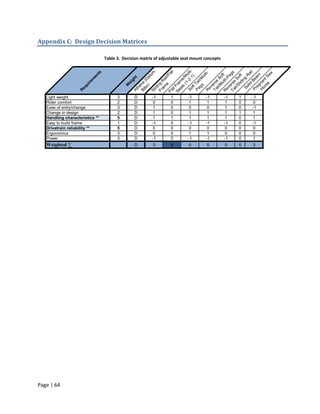 Appendix C: Design Decision Matrices

                                  Table 3. Decision matrix of adjustable seat mount concepts




                                                   So -2- lti-
                                                                          t




                                                                         il
                                                                     um
                             s




                                                   Ta rse gs
                                                                       la




                                                                      ti-




                                                                     ea
                                                           lid Ra
                              t




                                                             (1 /Mu




                                                       eg am
                           en




                                                              ul ft
                                                            e il/F




                                                                    ul




                                                              id ft
                                                                    e
                                                                   1)
                                                                   at




                                                           se S
                                                           M o



                                                          Sl o
                                                     ev ti-P
                                                   t




                                                        gs il/M




                                                                  g
                                                       il/ S
                                                gh
                         m




                                                      il/ S
                                                      ke (D




                                                    Pr Be
                                                     am Ra



                                                     at me




                                                      or nt
                                                                in
                                                   Ta se
                       re




                                                    H na
                                             ei




                                                   Pe T a
                                                   Bi n a




                                                  Se Fra
                                                  Fr g
                      ui




                                                          er
                                            W




                                                           )

                                                         in




                                                          e
                                                         s
                                                      he




                                                     So
                    eq




                                                        ft


                                                     ev
                                                     id



                                                    at
                                                At
                   R




                                                   R
                                                  Sl




                                                   R
                                                  Fl
   Light weight                         3        D       -1        1       -1       -1         -1   1   -1
   Rider comfort                        2        D       0         0       1         1          1   0    0
   Ease of entry/change                 3        D       1         0       0         0          1   0   -1
   Change in design                     2        D       1         0       1         1          1   1    1
   Handling characteristics **          5        D       1         1       1         1          1   0    1
   Easy to build frame                  1        D       -1        0       -1       -1         -1   0   -1
   Drivetrain reliability **            5        D       0         0       0         0          0   0    0
   Ergonomics                           3        D       0         0       1         1          0   0    0
   Power                                3        D       -1        0       -1       -1         -1   0    1
   Weighted ∑                                    D        3        8        5        5         5    5   3




Page | 64
 