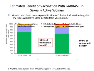 Estimated Benefit of Vaccination With GARDASIL in
Sexually Active Women
99.9% of
women will
benefit2
99.6% of
women will
benefit2
► Women who have been exposed to at least 1 but not all vaccine-targeted
HPV types will derive some benefit from vaccination.1
1. Wright TC Jr et al. Gynecol Oncol. 2008;109(2 suppl):S40-S47. 2. Data on file, MSD.
Infected with all 4 types
Infected with 3 types
Infected with 2 types
Infected with 1 typeWomen unexposed to any
vaccine-targeted type
 