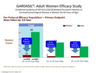a
Efficacy after 3 doses in women 24–45 years of age naïve to the relevant type at baseline.
Per-Protocol Efficacy Populationa
– Primary Endpoint
Related
Cases
5510
86
56
30
0
20
40
60
80
24- to 45-Year-Olds 24- to 34-Year-Olds 35- to 45-Year-Olds
n=1910 n=1907
88.7%
Reduction
(78, 95)
91.3%
Reduction
(78.4, 97.3)
83.8%
Reduction
(57.9, 95.1)
GARDASIL®
PlaceboTotal
Mean Follow-Up: 3.8 Years
GARDASIL®
: Adult Women Efficacy Study
Combined Incidence of HPV 6/11/16/18-Related Persistent Infection or
Cervical/Vulvar/Vaginal Disease in Women 24–45 Years of Age1
1. Castellsagué X et al. Br J Cancer. 2011.
 
