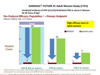 GARDASIL®
: FUTURE III: Adult Women Study (LTFU)
Combined Incidence of HPV 6/11/16/18-Related CIN2 or worse in Women
24–45 Years of Agea
a
Effectiveness in the early vaccination group after 3 doses in women 24–45 years of age naïve to the relevant type
at baseline in an extension study of FUTURE III trial in Columbia.
Per-Protocol Efficacy Population a
– Primary Endpoint
Related
Cases
1511
29
21
7
0
30
CIN & EGL or worse CIN or worse CIN 2 or worse
GARDASIL®
Expected cases
Total
Mean Follow-Up: 6.3 Years
1
20
10
Luna J, et al. Long-term follow-up observation of the safety, immunogenicity, and effectiveness of Gardasil™ in adult women PLoS One. 2013 Dec 31;8(12):e83431
High efficacy seen in
adult women
 