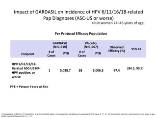 Impact of GARDASIL on Incidence of HPV 6/11/16/18-related
Pap Diagnoses (ASC-US or worse)
Endpoint
GARDASIL
(N=1,910)
Placebo
(N=1,907) Observed
Efficacy (%)
95% CI
# of
Cases
PYR # of
Cases
PYR
HPV 6/11/16/18-
Related ASC-US HR-
HPV positive, or
worse
1 5,028.7 38 5,006.5 97.4
(84.5, 99.9)
PYR = Person Years at Risk
Per Protocol Efficacy Population
X Castellsague, N Mun˜oz, P Pitisuttithum et al, End-of-study safety, immunogenicity, and efficacy of quadrivalent HPV (types 6, 11, 16, 18) recombinant vaccine in adult women 24–45 years of age,
British Journal of Cancer (2011), 1 –10
adult women 24–45 years of age,
 