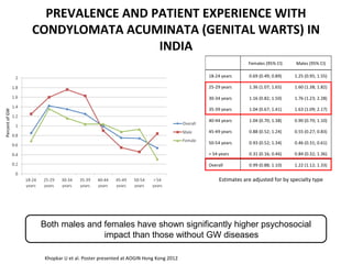 PREVALENCE AND PATIENT EXPERIENCE WITH
CONDYLOMATA ACUMINATA (GENITAL WARTS) IN
INDIA
Khopkar U et al. Poster presented at AOGIN Hong Kong 2012
PercentofGW
Estimates are adjusted for by specialty type
Both males and females have shown significantly higher psychosocial
impact than those without GW diseases
 