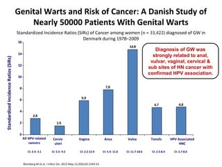 Genital Warts and Risk of Cancer: A Danish Study of
Nearly 50000 Patients With Genital Warts
Blomberg M et al. J Infect Dis. 2012 May 15;205(10):1544-53.
Standardized Incidence Ratios (SIRs) of Cancer among women (n = 33,422) diagnosed of GW in
Denmark during 1978–2009
2.8
1.5
5.9
7.8
14.8
4.7 4.8
0
2
4
6
8
10
12
14
16
All HPV related
cancers
Cervix
uteri
Vagina Anus Vulva Tonsils HPV Associated
HNC
StandardizedIncidenceRatios(SIRs)
CI: 2.4- 3.1 CI: 5.5- 9.2 CI: 2.2-12.9 CI: 5.4- 11.0 CI: 11.7-18.6 CI: 2.3-8.4 CI: 2.7-8.0
Diagnosis of GW was
strongly related to anal,
vulvar, vaginal, cervical &
sub sites of HN cancer with
confirmed HPV association.
 