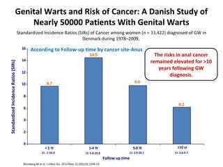 Genital Warts and Risk of Cancer: A Danish Study of
Nearly 50000 Patients With Genital Warts
Blomberg M et al. J Infect Dis. 2012 May 15;205(10):1544-53.
Standardized Incidence Ratios (SIRs) of Cancer among women (n = 33,422) diagnosed of GW in
Denmark during 1978–2009,
The risks in anal cancer
remained elevated for >10
years following GW
diagnosis.
9.7
14.5
9.8
6.2
0
2
4
6
8
10
12
14
16
<1 Yr 1-4 Yr 5-9 Yr ≥10 yr
StandardizedIncidenceRatios(SIRs)
Follow up time
CI: .1-54.0 CI: 5.8-29.8 CI: 3.9-20.1 CI: 3.6-9.7
According to Follow-up time by cancer site-Anus
 