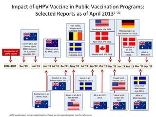 Impact of qHPV Vaccine in Public Vaccination Programs:
Selected Reports as of April 20131–21
qHPV=quadrivalent human papillomavirus. Please see corresponding slide note for references.
Markowitz. IPV 2012.
2006–2007 Dec ‘09 Jul ‘11Jan ‘11 Dec ‘11 May ‘12Jun ‘11 Jul ‘12 Jan ‘13Dec ‘12Oct ‘12
Introduction of
qHPV vaccine
Oliphant et al.
NZ Med J. 2011.
Bauer et al. Am J
Pub Health.
2012.
Wikström et al.
EUROGIN 2012.
Mikolajczyk et al.
Sex Transm Dis. 2013.
Baandrup et
al. Sex
Transm Dis.
2013.
Fairley et al. Sex
Transm Infect.
2009; Donovan
et al. Lancet
Infect Dis. 2011. Kliewer et al. IPV 2012.
Kjaer et al. IPV 2012.
Brotherton et al.
Lancet. 2011.
Van Tielen;
Weyers et al.
EUROGIN 2012.
Leval et al.
J Infect Dis. 2012.
Ali et al. IUSTI
2012.
Read et al. Sex
Transm Infect. 2011.
Powell et al.
Vaccine. 2012.
Tabrizi et al.
J Infect Dis.
2012.
2012
Sep ‘12 Feb ‘13
Leval et al.
J Natl Cancer
Inst. 2013.
Mar ‘13
Ali et al.
BMJ 2013
Apr ‘13
Ali et al.
BMC Infect Dis
2013.
 