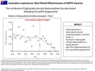 The incidence of high grade cervical abnormalities has decreased
following the qHPV programme
1. Reprinted from The Lancet, 377, Brotherton JM et al, Early effect of HPV vaccination programme on cervical abnormalities in Victoria, Australia: an ecological study, 2085–2092,
Copyright (2011), with permission from Elsevier.
Vaccination program begins
IMPACT1
“With data from a
state-based cervical
screening register, we have
shown a
decrease in high-grade
cervical abnormalities in
young women
after the implementation of
the vaccination programme”.
Using data from the Victorian Cervical Cytology Registry between 2003 and 2009, the incidence of histopathologically defined high-grade cervical abnormalities (HGAs, lesions coded as
cervical intraepithelial neoplasia of grade 2 or worse or adenocarcinoma in situ; primary outcome) and low-grade cytological abnormalities (LGAs) was compared in five age groups before (Jan
1, 2003, to March 31, 2007) and after (April 1, 2007, to Dec 31, 2009) the vaccination programme began. Green dots represent the number of new diagnoses within a 3-month period per 100
women tested. HGA = high-grade cervical abnormalities; qHPV = quadrivalent human papillomavirus.
Incidence of high grade abnormalities among girls < 18 yrs 1
Australian experience: Real World Effectiveness of QHPV Vaccine
 