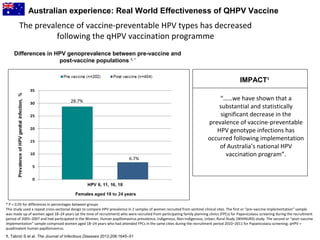 The prevalence of vaccine-preventable HPV types has decreased
following the qHPV vaccination programme
1. Tabrizi S et al. The Journal of Infectious Diseases 2012;206:1645–51
Differences in HPV genoprevalence between pre-vaccine and
post-vaccine populations 1, *
IMPACT1
“……we have shown that a
substantial and statistically
significant decrease in the
prevalence of vaccine-preventable
HPV genotype infections has
occurred following implementation
of Australia’s national HPV
vaccination program”.
* P < 0.05 for differences in percentages between groups
This study used a repeat cross-sectional design to compare HPV prevalence in 2 samples of women recruited from sentinel clinical sites. The first or “pre–vaccine implementation” sample
was made up of women aged 18–24 years (at the time of recruitment) who were recruited from participating family planning clinics (FPCs) for Papanicolaou screening during the recruitment
period of 2005–2007 and had participated in the Women, Human papillomavirus prevalence, Indigenous, Non-Indigenous, Urban, Rural Study (WHINURS) study. The second or “post–vaccine
implementation” sample comprised women aged 18–24 years who had attended FPCs in the same cities during the recruitment period 2010–2011 for Papanicolaou screening; qHPV =
quadrivalent human papillomavirus.
28.7%
6.7%
Australian experience: Real World Effectiveness of QHPV Vaccine
 