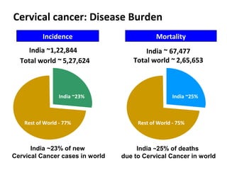 India ~1,22,844
Total world ~ 5,27,624
India ~23% of new
Cervical Cancer cases in world
India ~ 67,477
Total world ~ 2,65,653
India ~23%
Rest of World - 77%
India ~25% of deaths
due to Cervical Cancer in world
Rest of World - 73%
India - 27%
Cervical cancer: Disease Burden
Incidence Mortality
India ~25%
Rest of World - 75%
 