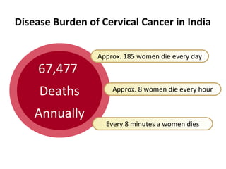 67,477
Deaths
Annually
Approx. 185 women die every day
Every 8 minutes a women dies
Approx. 8 women die every hour
Disease Burden of Cervical Cancer in India
 