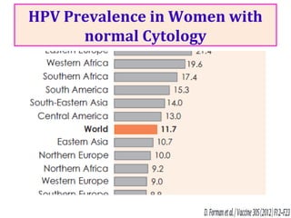 HPV Prevalence in Women with
normal Cytology
 