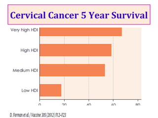 Cervical Cancer 5 Year Survival
 