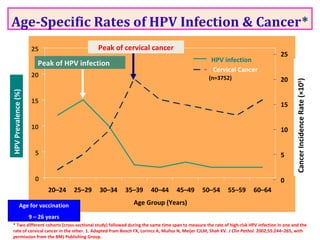0
5
10
15
20
25
20–24 25–29 30–34 35–39 40–44 45–49 50–54 55–59 60–64
Age Group (Years)
HPV infection
Cervical Cancer
HPVPrevalence(%)
CancerIncidenceRate(×105
)
25
20
15
10
5
0
(n=3752)
* Two different cohorts (cross-sectional study) followed during the same time span to measure the rate of high-risk HPV infection in one and the
rate of cervical cancer in the other. 1. Adapted from Bosch FX, Lorincz A, Muñoz N, Meijer CJLM, Shah KV. J Clin Pathol. 2002;55:244–265, with
permission from the BMJ Publishing Group.
Peak of HPV infection
Peak of cervical cancer
Age-Specific Rates of HPV Infection & Cancer*
Age for vaccination
9 – 26 years
 