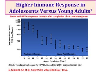 9 10 11 12 13 14 15 16 17 18 19 20 21 22 23
Age at Enrollment (Years)
500
700
900
1100
1300
1500
1600
SerumcLIAGMTWith
95%CI,mMU/mL
Adolescent Females Young Adult Females
Serum anti-HPV 6 responses 1 month after completion of vaccination regimen
Higher Immune Response in
Adolescents Versus Young Adults1
. Similar results were observed for HPV 11, 16, and 18. GMT = geometric mean titer.
1. Giuliano AR et al. J Infect Dis. 2007;196:1153–1162.
 