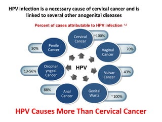 HPV infection is a necessary cause of cervical cancer and is
linked to several other anogenital diseases
Genital
Warts
Genital
Warts ~100%
70%
~100%
43%
88%
Cervical
Cancer
Cervical
Cancer
Vaginal
Cancer
Vaginal
Cancer
Vulvar
Cancer
Vulvar
Cancer
Anal
Cancer
Anal
Cancer
13-56%
Orophar
yngeal
Cancer
Orophar
yngeal
Cancer
50%
Penile
Cancer
Penile
Cancer
HPV
Percent of cases attributable to HPV infection 1,2
HPV Causes More Than Cervical Cancer
 