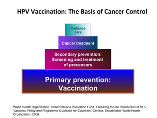 HPV Vaccination: The Basis of Cancer Control
World Health Organization, United Nations Population Fund. Preparing for the Introduction of HPV
Vaccines: Policy and Programme Guidance for Countries. Geneva, Switzerland: World Health
Organization; 2006.
Palliative
care
Cancer treatment
Secondary prevention:
Screening and treatment
of precancers
Primary prevention:
Vaccination
 