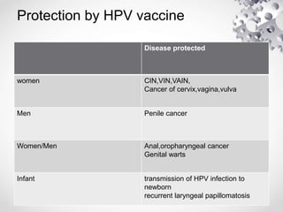 Protection by HPV vaccine
Disease protected
women CIN,VIN,VAIN,
Cancer of cervix,vagina,vulva
Men Penile cancer
Women/Men Anal,oropharyngeal cancer
Genital warts
Infant transmission of HPV infection to
newborn
recurrent laryngeal papillomatosis
 