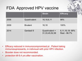 FDA Approved HPV vaccine
• Efficacy reduced in immunocompromised pt , Patient taking
immunosupressants, in indivisual with prior HPV infection.
• Booster dose not recommonded.
• protection till 6.4 yrs after vaccination.
Strain Efficacy
2006 Quadrivalent 16,18,6,11 98%
2009 Bivalent 16,18 100%
2014 Gardasil 9 Quadrivalent +
31,33,45,52,58
6,11,16,18- 99%
Rest - 96.7%
 