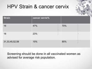 HPV Strain & cancer cervix
Screening should be done in all vaccinated women as
advised for average risk population.
Strain cancer cervix%
16 47% 70%
18 23%
31,33,45,52,58 15% 85%
 