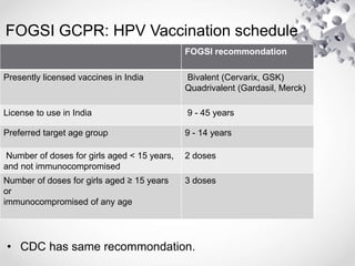 FOGSI GCPR: HPV Vaccination schedule
• CDC has same recommondation.
FOGSI recommondation
Presently licensed vaccines in India Bivalent (Cervarix, GSK)
Quadrivalent (Gardasil, Merck)
License to use in India 9 - 45 years
Preferred target age group 9 - 14 years
Number of doses for girls aged < 15 years,
and not immunocompromised
2 doses
Number of doses for girls aged ≥ 15 years
or
immunocompromised of any age
3 doses
 